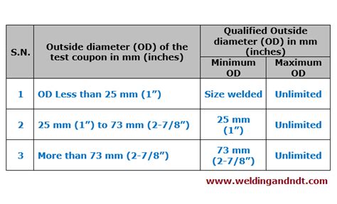 asme hardness testing qualification|Weld coupon size for Procedure qualification & hardness test.